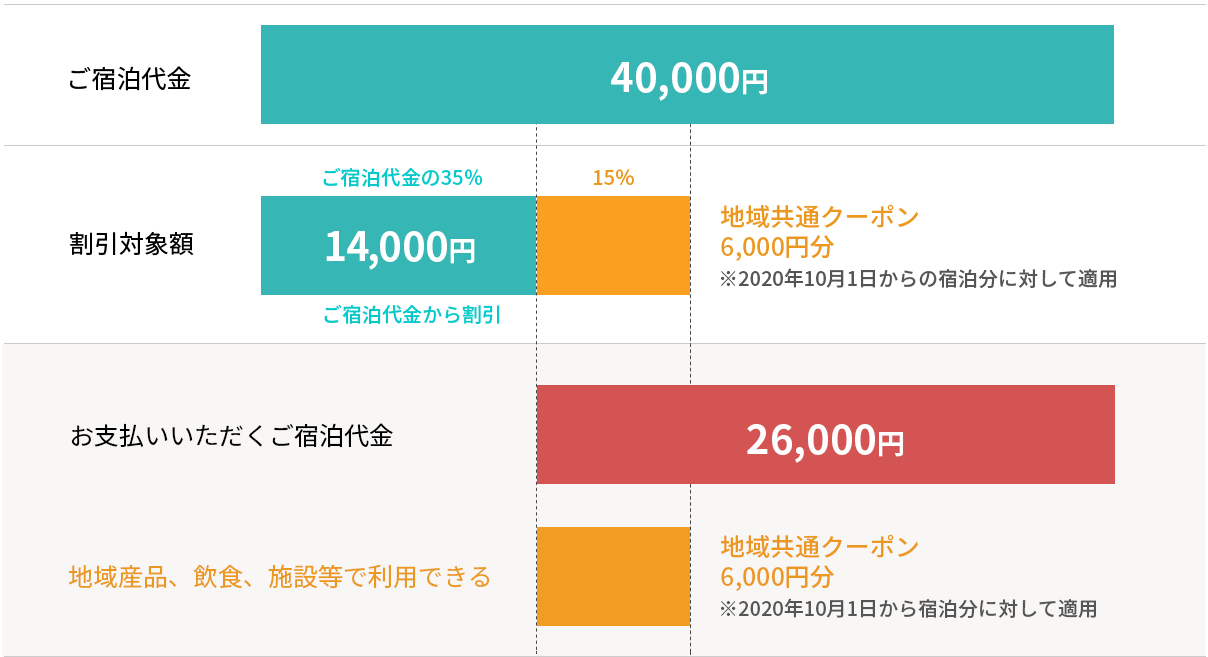 例)1人で1泊4万円の場合の割引範囲の図