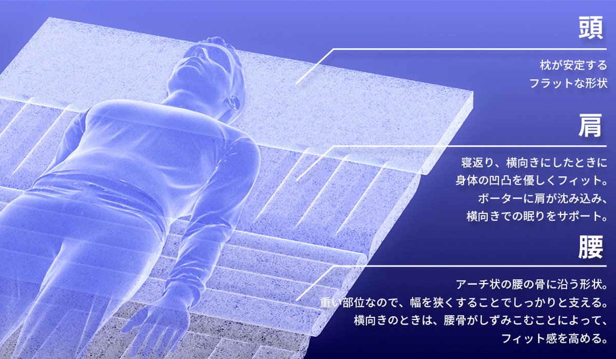 体の部位に合わせた6つのゾーンユニットのイメージ その1