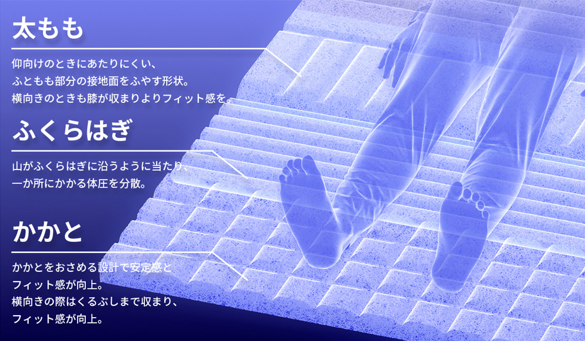体の部位に合わせた6つのゾーンユニットのイメージ その2